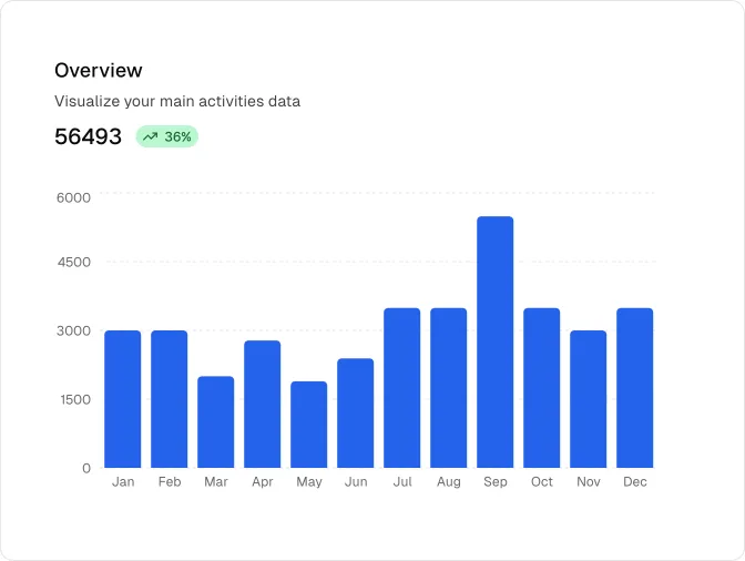 Bar chart